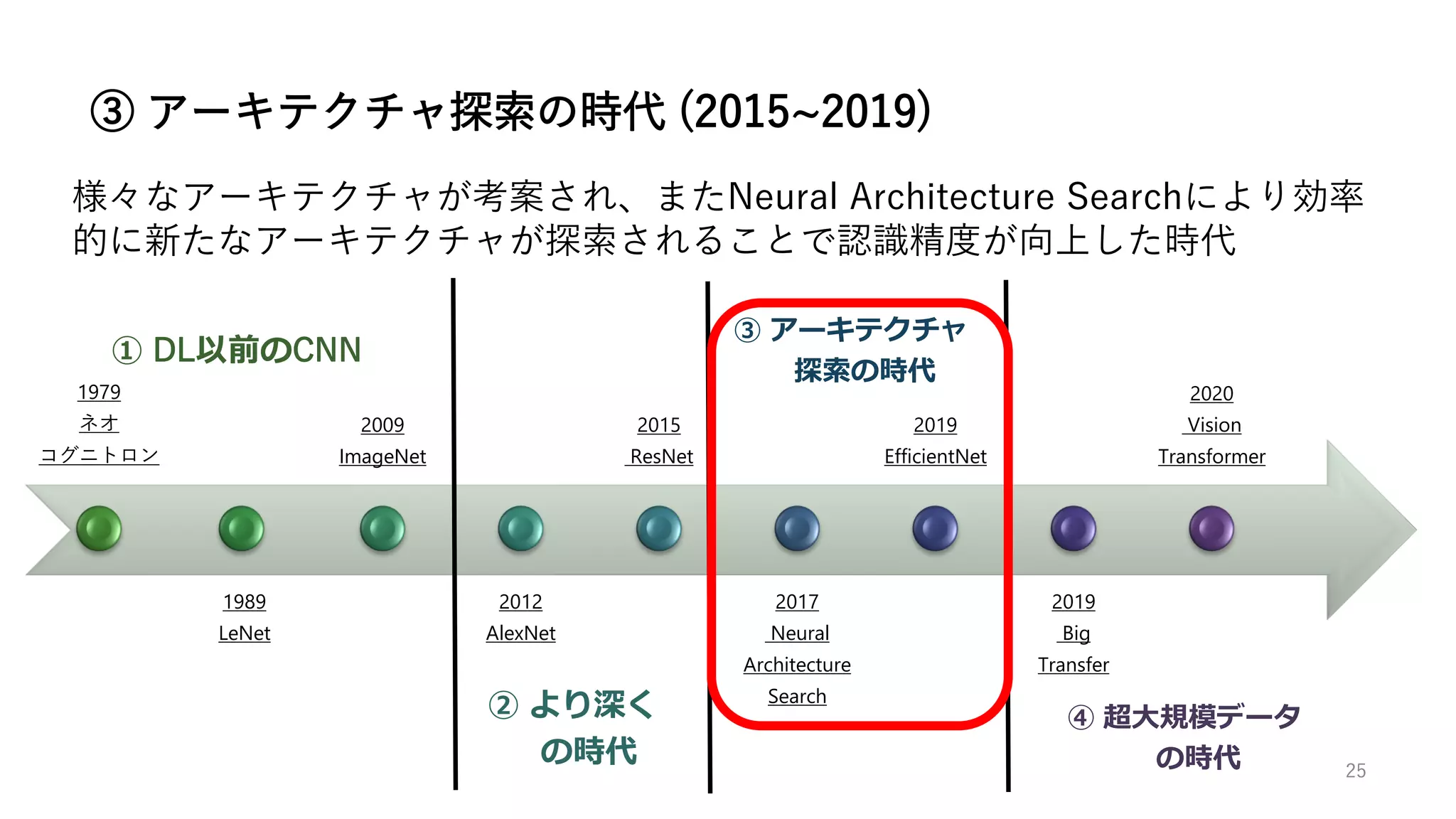 25
③ アーキテクチャ探索の時代 (2015~2019)
1979
ネオ
コグニトロン
1989
LeNet
2009
ImageNet
2012
AlexNet
2015
ResNet
2017
Neural
Architecture
Search
2019
EfficientNet
2019
Big
Transfer
2020
Vision
Transformer
② より深く
の時代
③ アーキテクチャ
探索の時代
④ 超大規模データ
の時代
様々なアーキテクチャが考案され、またNeural Architecture Searchにより効率
的に新たなアーキテクチャが探索されることで認識精度が向上した時代
① DL以前のCNN
 