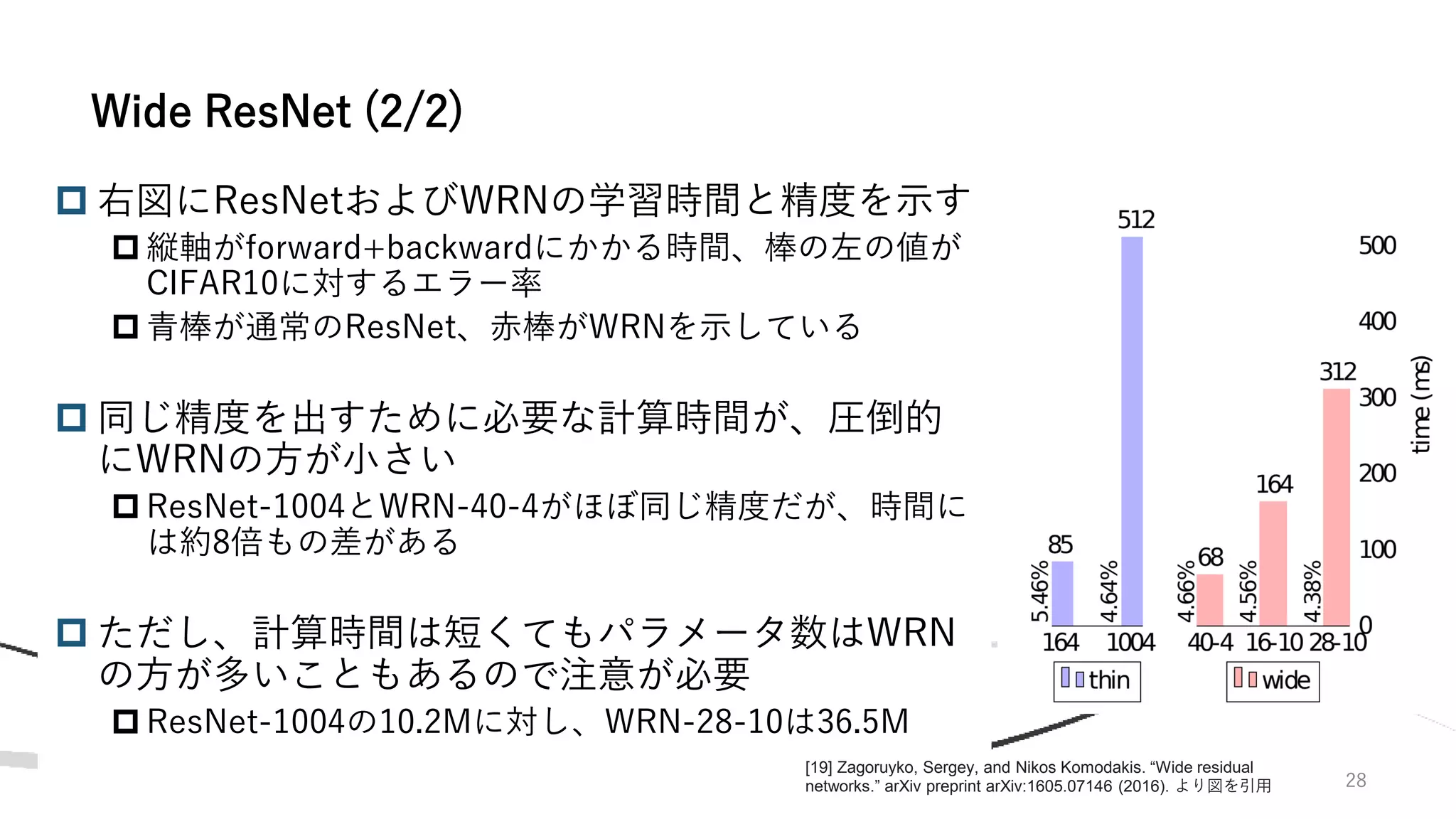 28
 右図にResNetおよびWRNの学習時間と精度を示す
 縦軸がforward+backwardにかかる時間、棒の左の値が
CIFAR10に対するエラー率
 青棒が通常のResNet、赤棒がWRNを示している
 同じ精度を出すために必要な計算時間が、圧倒的
にWRNの方が小さい
 ResNet-1004とWRN-40-4がほぼ同じ精度だが、時間に
は約8倍もの差がある
 ただし、計算時間は短くてもパラメータ数はWRN
の方が多いこともあるので注意が必要
 ResNet-1004の10.2Mに対し、WRN-28-10は36.5M
Wide ResNet (2/2)
[19] Zagoruyko, Sergey, and Nikos Komodakis. “Wide residual
networks.” arXiv preprint arXiv:1605.07146 (2016). より図を引用
 