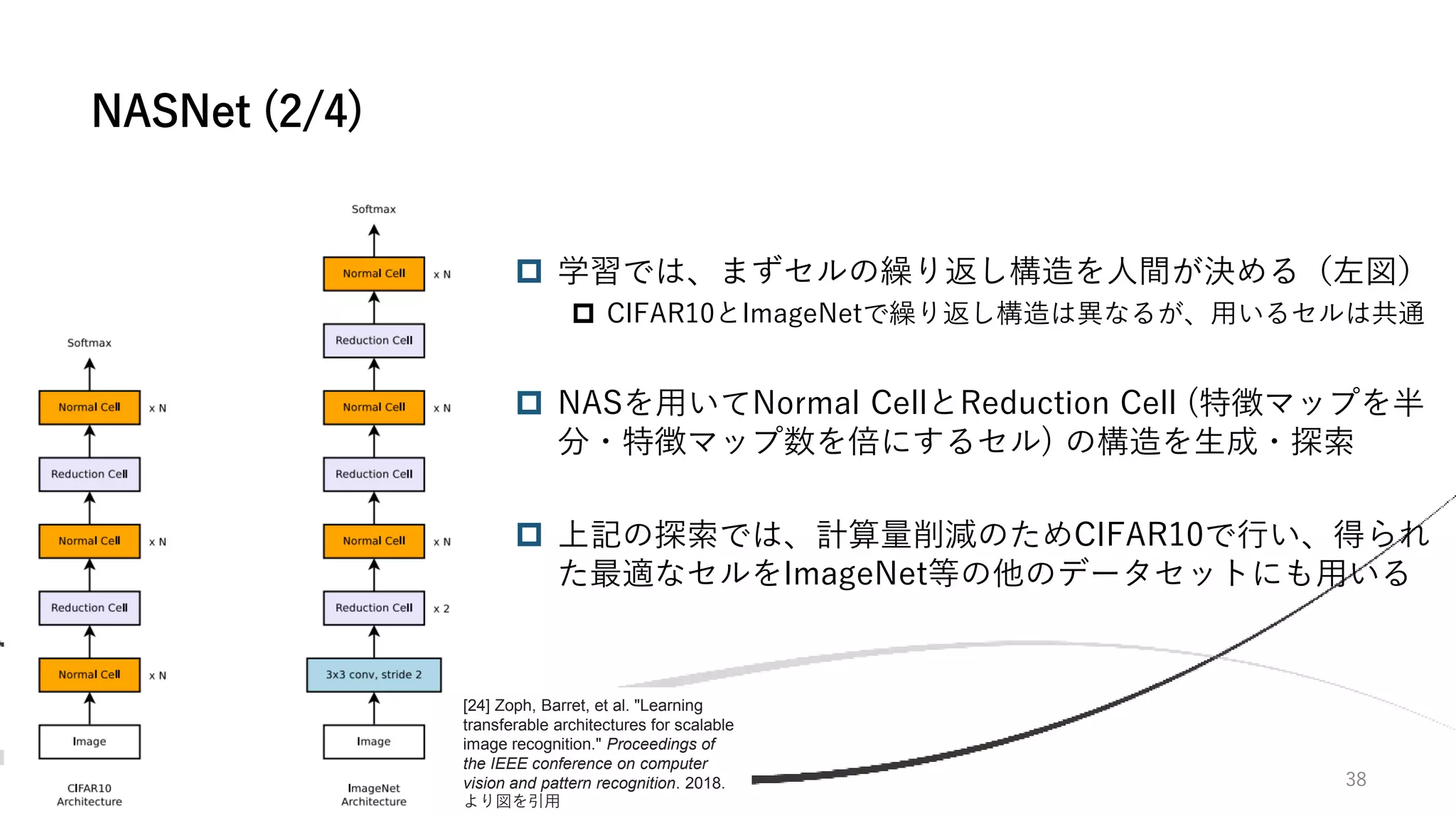 38
 学習では、まずセルの繰り返し構造を人間が決める（左図）
 CIFAR10とImageNetで繰り返し構造は異なるが、用いるセルは共通
 NASを用いてNormal CellとReduction Cell (特徴マップを半
分・特徴マップ数を倍にするセル) の構造を生成・探索
 上記の探索では、計算量削減のためCIFAR10で行い、得られ
た最適なセルをImageNet等の他のデータセットにも用いる
NASNet (2/4)
[24] Zoph, Barret, et al. "Learning
transferable architectures for scalable
image recognition." Proceedings of
the IEEE conference on computer
vision and pattern recognition. 2018.
より図を引用
 