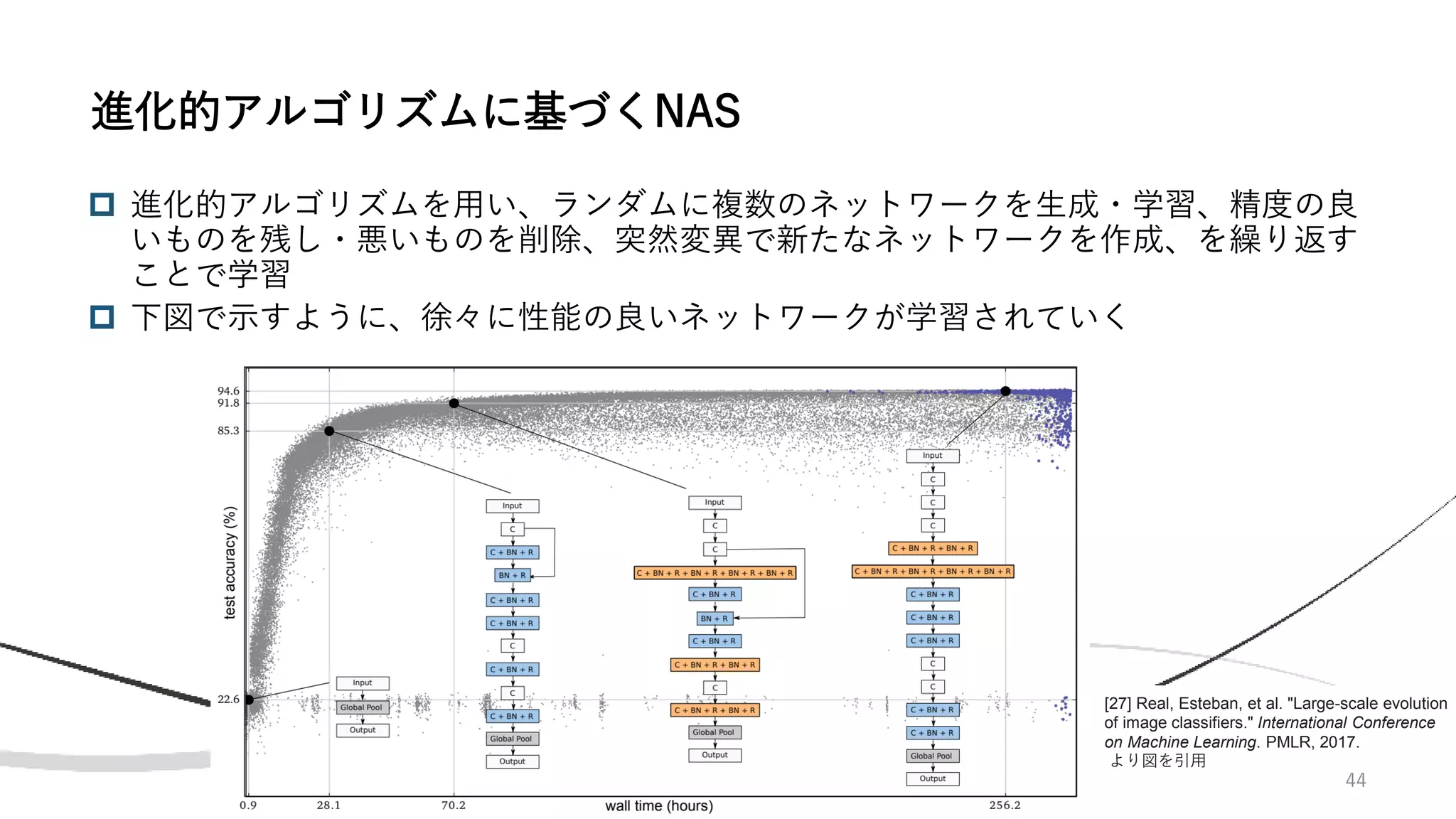[27] Real, Esteban, et al. "Large-scale evolution
of image classifiers." International Conference
on Machine Learning. PMLR, 2017.
より図を引用
44
 進化的アルゴリズムを用い、ランダムに複数のネットワークを生成・学習、精度の良
いものを残し・悪いものを削除、突然変異で新たなネットワークを作成、を繰り返す
ことで学習
 下図で示すように、徐々に性能の良いネットワークが学習されていく
進化的アルゴリズムに基づくNAS
 