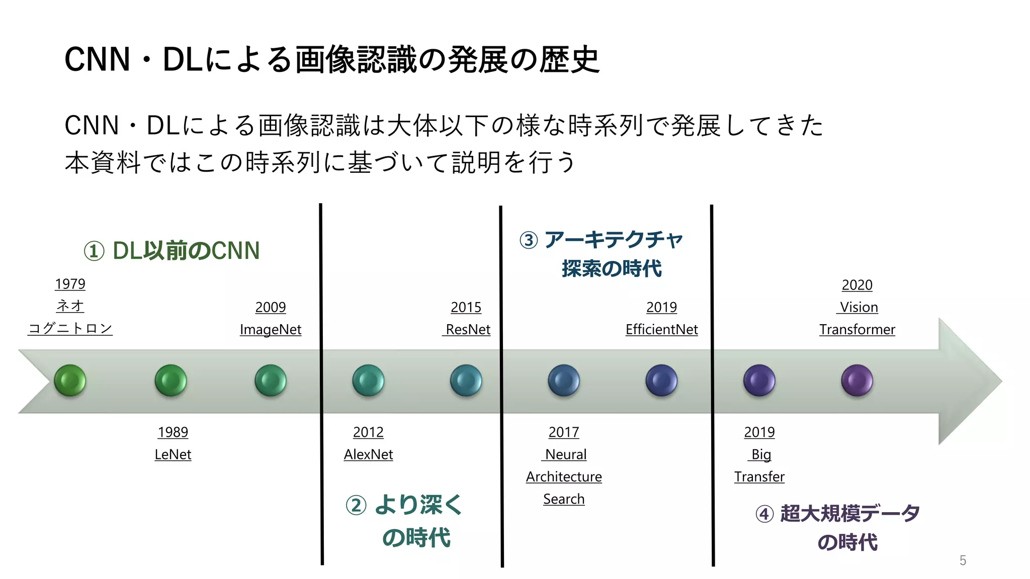 5
CNN・DLによる画像認識の発展の歴史
1979
ネオ
コグニトロン
1989
LeNet
2009
ImageNet
2012
AlexNet
2015
ResNet
2017
Neural
Architecture
Search
2019
EfficientNet
2019
Big
Transfer
2020
Vision
Transformer
CNN・DLによる画像認識は大体以下の様な時系列で発展してきた
本資料ではこの時系列に基づいて説明を行う
① DL以前のCNN
② より深く
の時代
③ アーキテクチャ
探索の時代
④ 超大規模データ
の時代
 