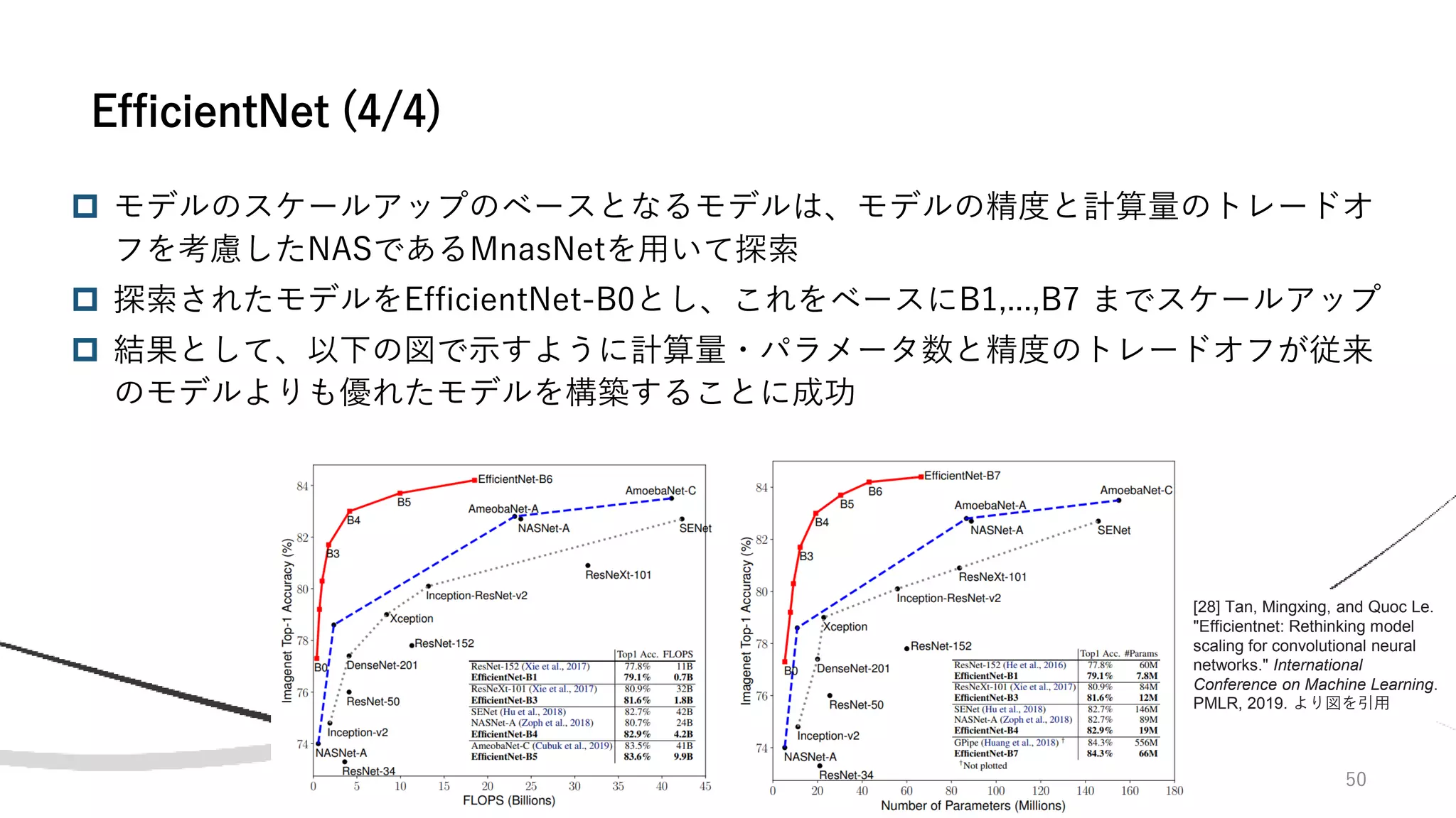 50
 モデルのスケールアップのベースとなるモデルは、モデルの精度と計算量のトレードオ
フを考慮したNASであるMnasNetを用いて探索
 探索されたモデルをEfficientNet-B0とし、これをベースにB1,...,B7 までスケールアップ
 結果として、以下の図で示すように計算量・パラメータ数と精度のトレードオフが従来
のモデルよりも優れたモデルを構築することに成功
EfficientNet (4/4)
[28] Tan, Mingxing, and Quoc Le.
"Efficientnet: Rethinking model
scaling for convolutional neural
networks." International
Conference on Machine Learning.
PMLR, 2019. より図を引用
 