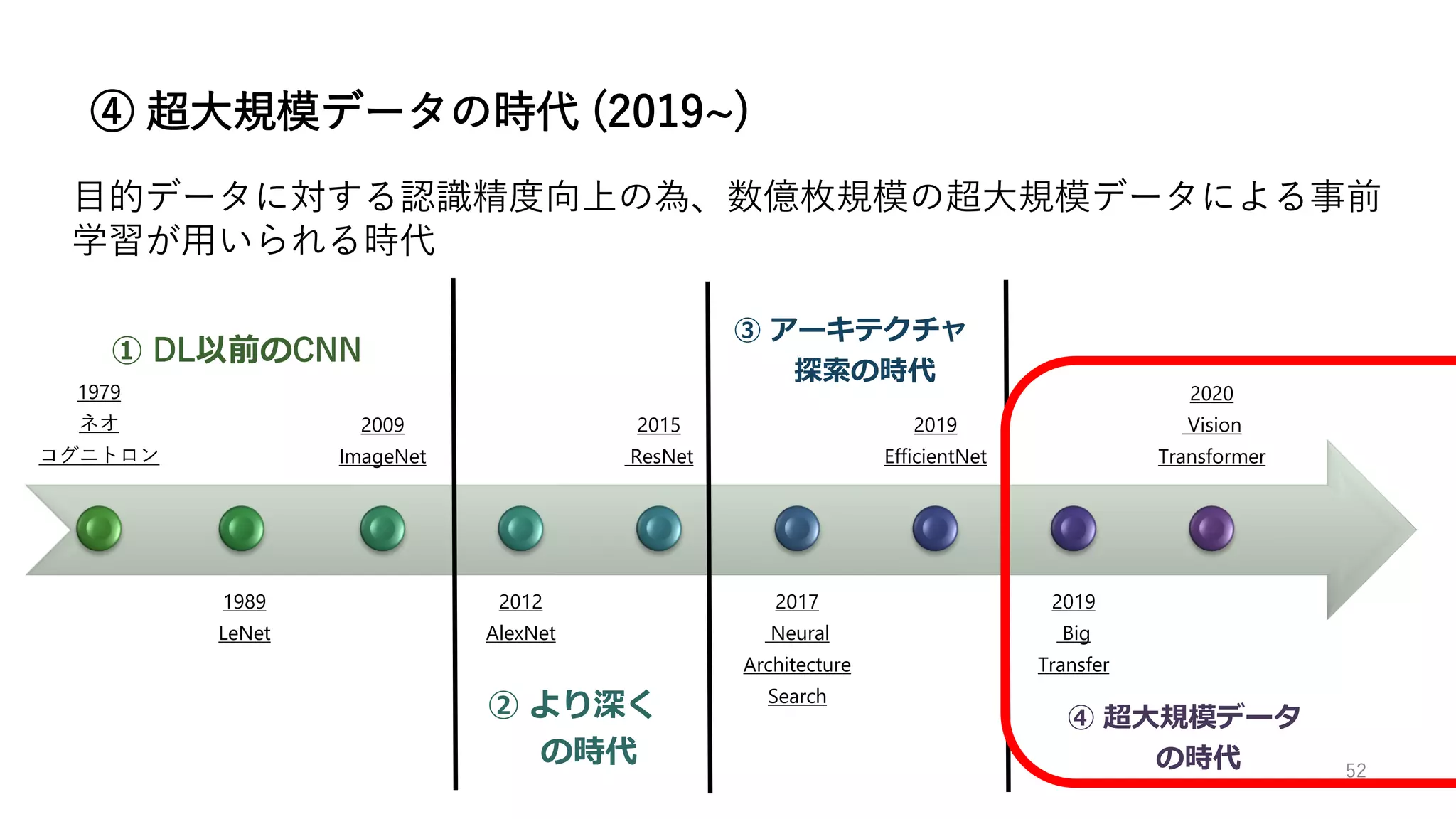52
④ 超大規模データの時代 (2019~)
1979
ネオ
コグニトロン
1989
LeNet
2009
ImageNet
2012
AlexNet
2015
ResNet
2017
Neural
Architecture
Search
2019
EfficientNet
2019
Big
Transfer
2020
Vision
Transformer
② より深く
の時代
③ アーキテクチャ
探索の時代
④ 超大規模データ
の時代
目的データに対する認識精度向上の為、数億枚規模の超大規模データによる事前
学習が用いられる時代
① DL以前のCNN
 