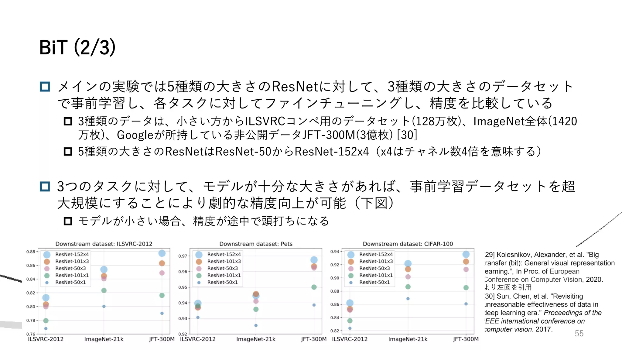 [29] Kolesnikov, Alexander, et al. "Big
transfer (bit): General visual representation
learning.“, In Proc. of European
Conference on Computer Vision, 2020.
より左図を引用
[30] Sun, Chen, et al. "Revisiting
unreasonable effectiveness of data in
deep learning era." Proceedings of the
IEEE international conference on
computer vision. 2017.
55
 メインの実験では5種類の大きさのResNetに対して、3種類の大きさのデータセット
で事前学習し、各タスクに対してファインチューニングし、精度を比較している
 3種類のデータは、小さい方からILSVRCコンペ用のデータセット(128万枚)、ImageNet全体(1420
万枚)、Googleが所持している非公開データJFT-300M(3億枚) [30]
 5種類の大きさのResNetはResNet-50からResNet-152x4（x4はチャネル数4倍を意味する）
 3つのタスクに対して、モデルが十分な大きさがあれば、事前学習データセットを超
大規模にすることにより劇的な精度向上が可能（下図）
 モデルが小さい場合、精度が途中で頭打ちになる
BiT (2/3)
 