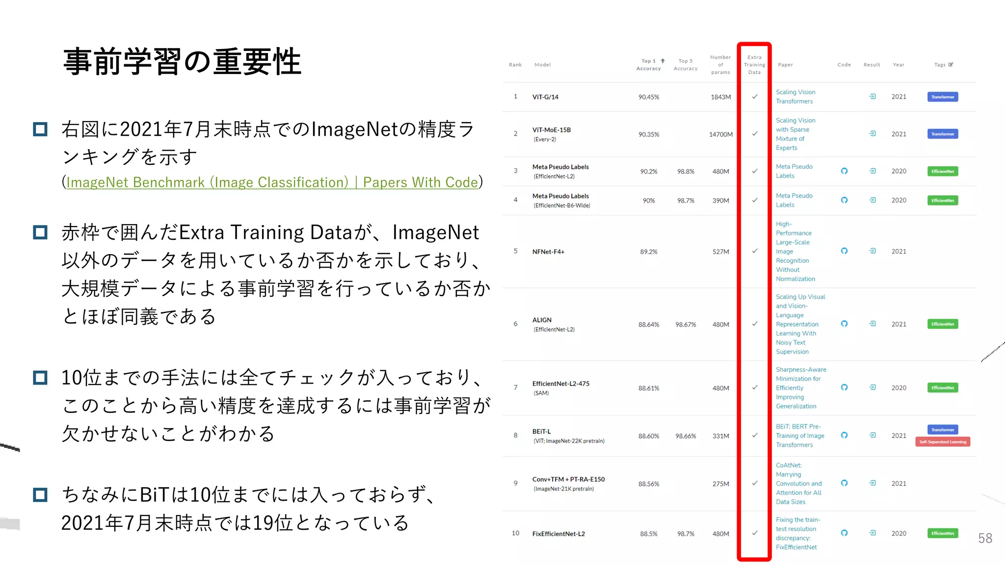 58
事前学習の重要性
 右図に2021年7月末時点でのImageNetの精度ラ
ンキングを示す
(ImageNet Benchmark (Image Classification) | Papers With Code)
 赤枠で囲んだExtra Training Dataが、ImageNet
以外のデータを用いているか否かを示しており、
大規模データによる事前学習を行っているか否か
とほぼ同義である
 10位までの手法には全てチェックが入っており、
このことから高い精度を達成するには事前学習が
欠かせないことがわかる
 ちなみにBiTは10位までには入っておらず、
2021年7月末時点では19位となっている
 