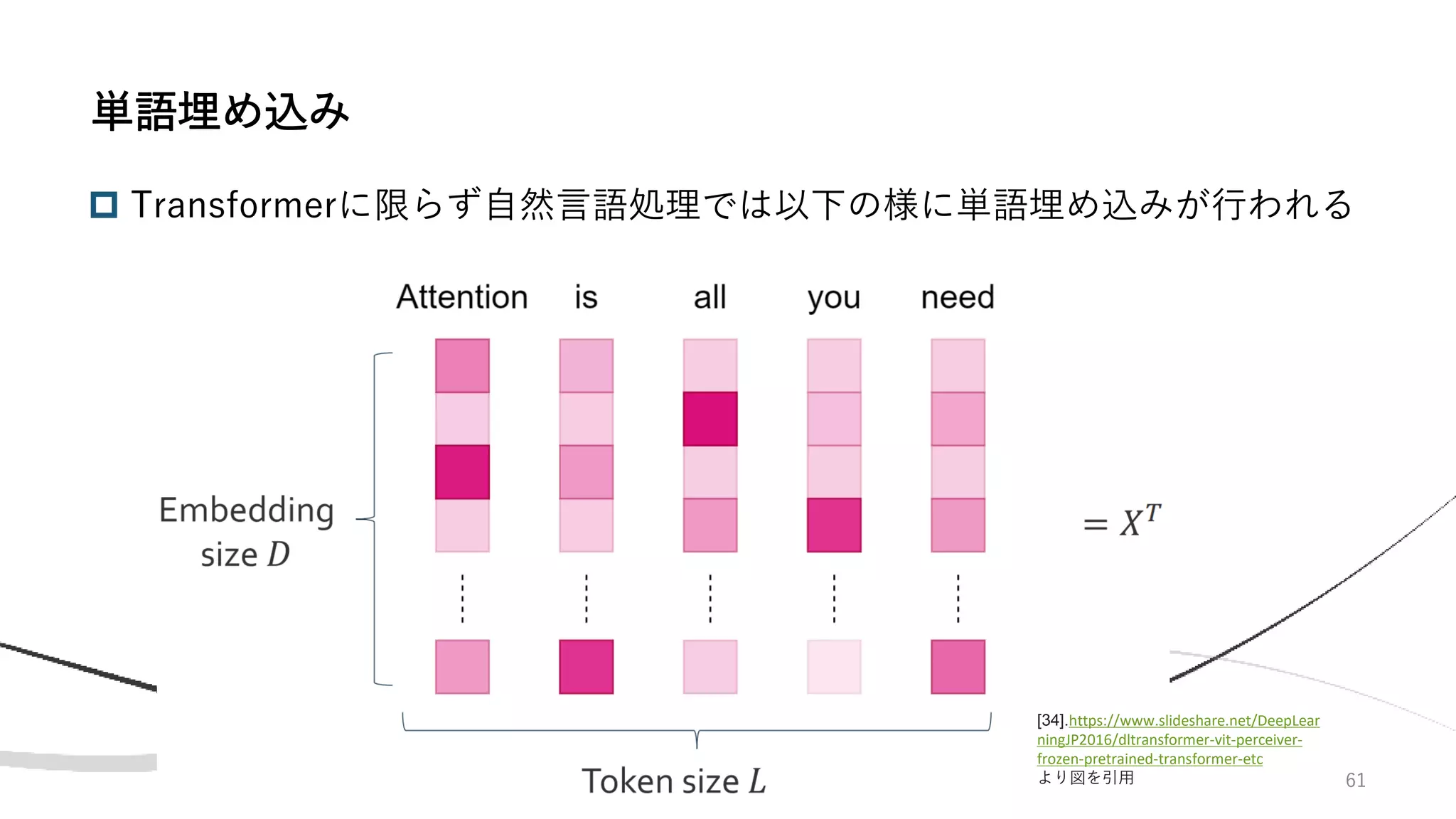 61
 Transformerに限らず自然言語処理では以下の様に単語埋め込みが行われる
単語埋め込み
[34].https://www.slideshare.net/DeepLear
ningJP2016/dltransformer-vit-perceiver-
frozen-pretrained-transformer-etc
より図を引用
 