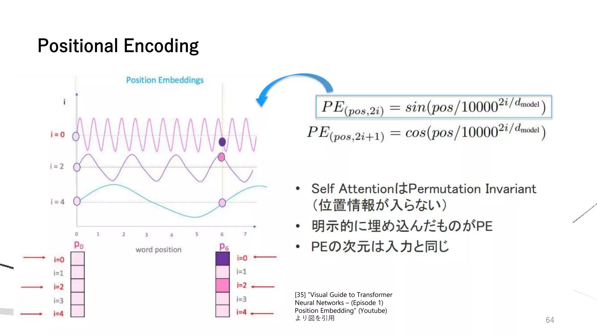 Positional Encoding
64
[35] “Visual Guide to Transformer
Neural Networks – (Episode 1)
Position Embedding” (Youtube)
より図を引用
 