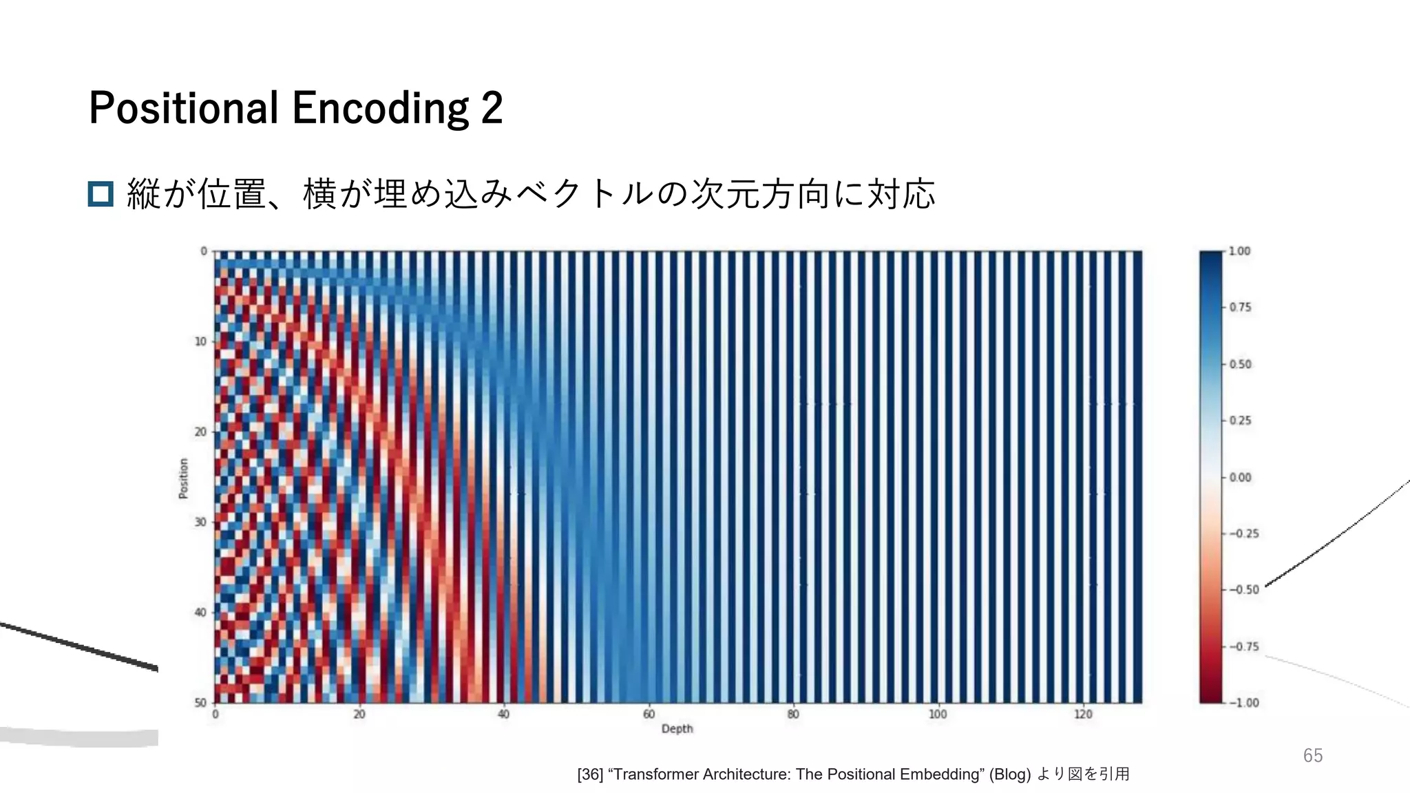 65
 縦が位置、横が埋め込みベクトルの次元方向に対応
Positional Encoding 2
[36] “Transformer Architecture: The Positional Embedding” (Blog) より図を引用
 