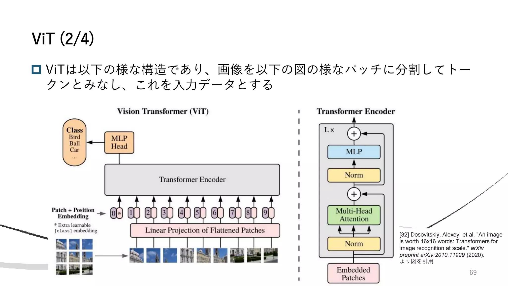 69
 ViTは以下の様な構造であり、画像を以下の図の様なパッチに分割してトー
クンとみなし、これを入力データとする
ViT (2/4)
[32] Dosovitskiy, Alexey, et al. "An image
is worth 16x16 words: Transformers for
image recognition at scale." arXiv
preprint arXiv:2010.11929 (2020).
より図を引用
 