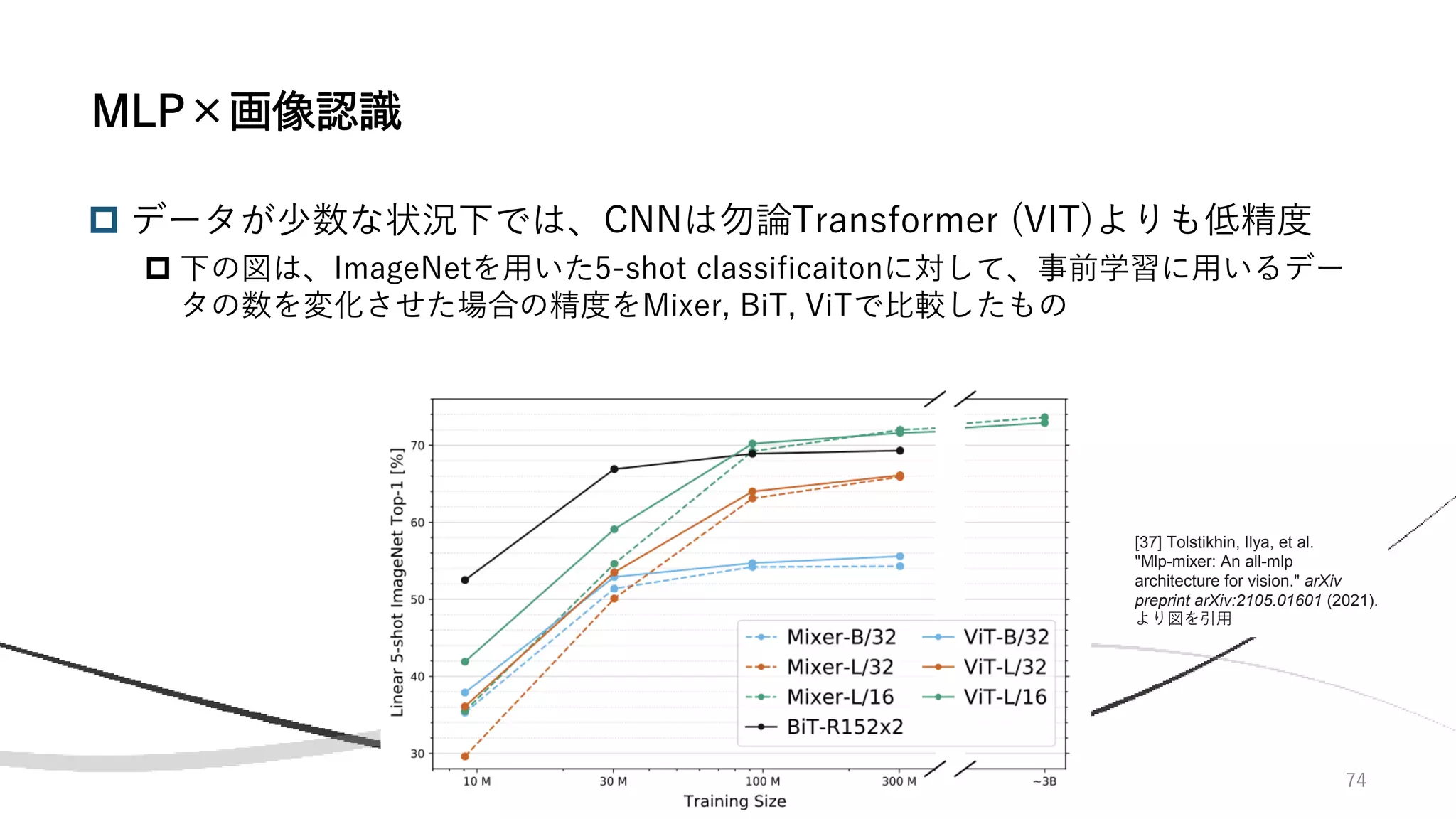 74
 データが少数な状況下では、CNNは勿論Transformer (VIT)よりも低精度
 下の図は、ImageNetを用いた5-shot classificaitonに対して、事前学習に用いるデー
タの数を変化させた場合の精度をMixer, BiT, ViTで比較したもの
MLP×画像認識
[37] Tolstikhin, Ilya, et al.
"Mlp-mixer: An all-mlp
architecture for vision." arXiv
preprint arXiv:2105.01601 (2021).
より図を引用
 
