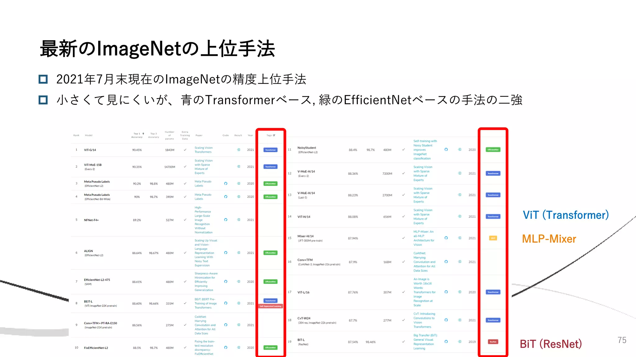 75
最新のImageNetの上位手法
 2021年7月末現在のImageNetの精度上位手法
 小さくて見にくいが、青のTransformerベース, 緑のEfficientNetベースの手法の二強
BiT (ResNet)
ViT (Transformer)
MLP-Mixer
 