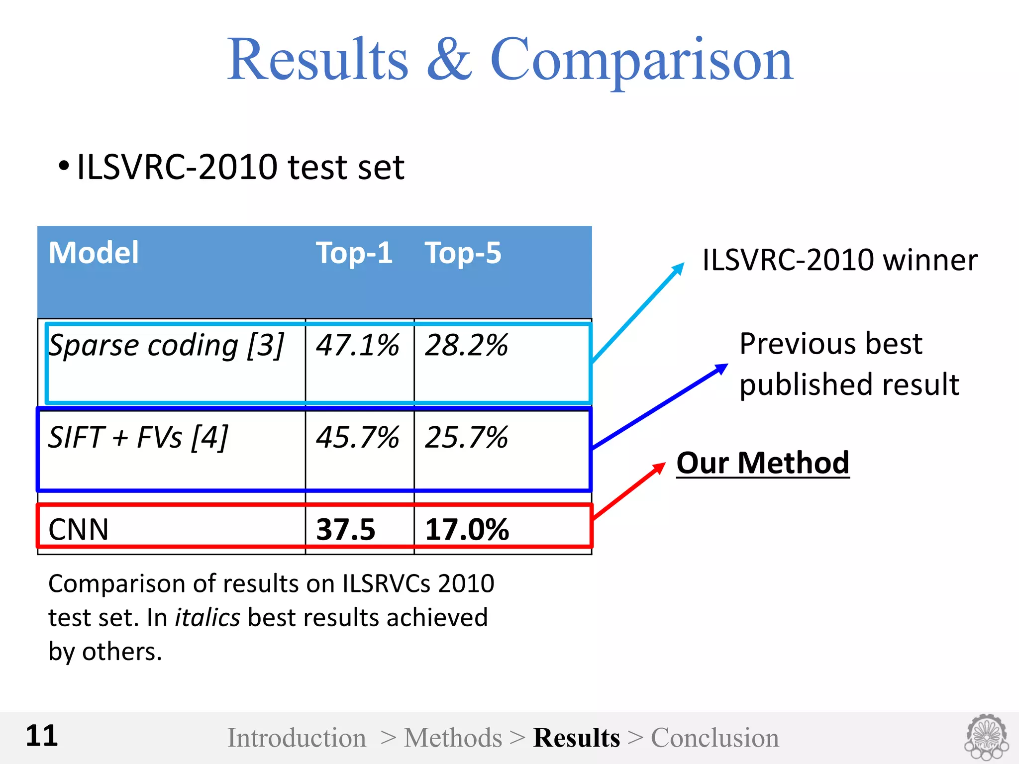 Model Top-1 Top-5
Sparse	coding [3] 47.1% 28.2%
SIFT	+	FVs	[4] 45.7% 25.7%
CNN 37.5 17.0%
Introduction > Methods > Results > Conclusion11
Results & Comparison
•ILSVRC-2010	test	set
ILSVRC-2010	winner
Previous	best
published	result
Our	Method
Comparison	of	results	on	ILSRVCs	2010	
test	set.	In	italics	best	results	achieved	
by	others.	
 
