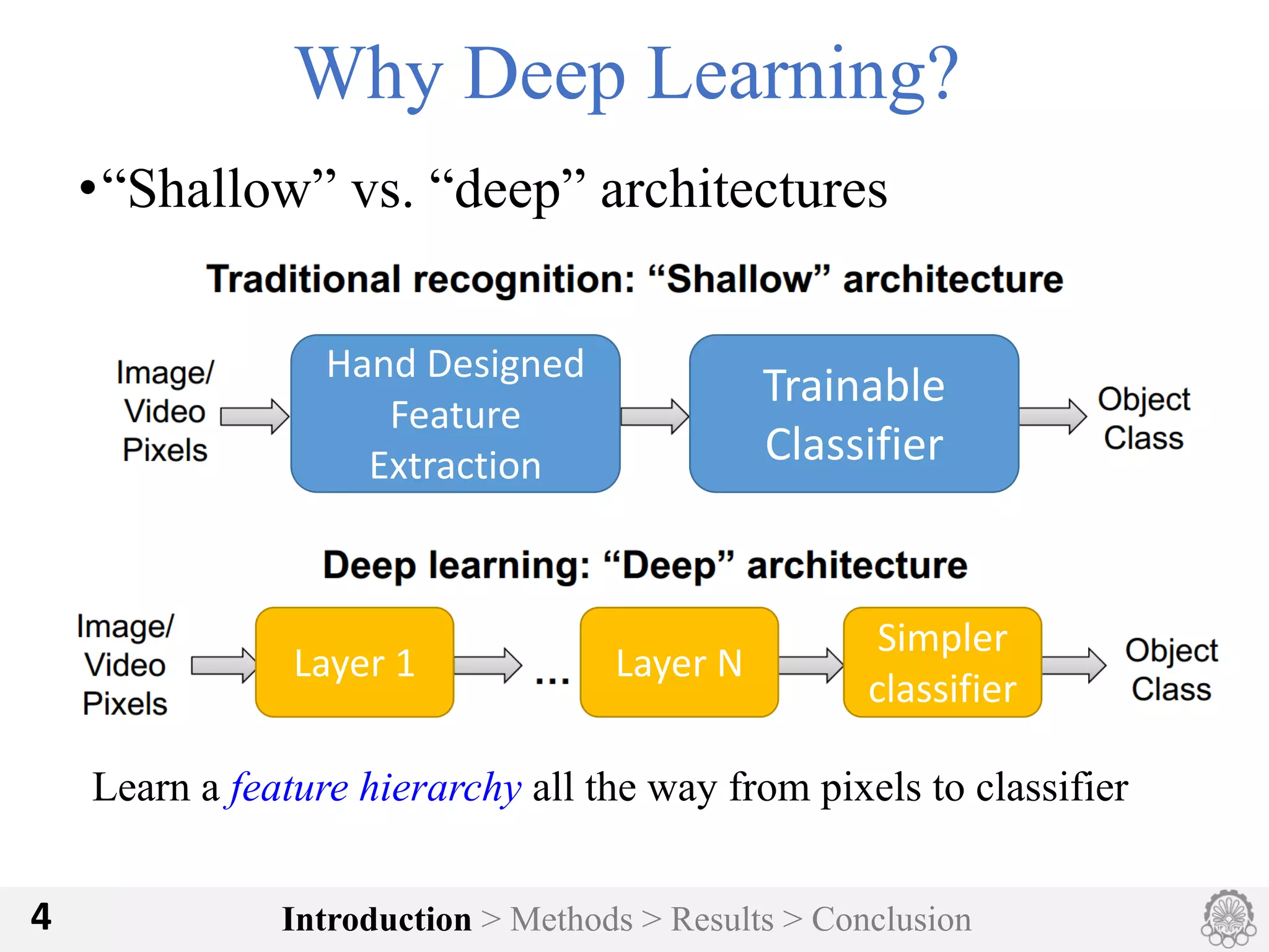 Introduction > Methods > Results > Conclusion4
Why Deep Learning?
•“Shallow” vs. “deep” architectures
Learn a feature hierarchy all the way from pixels to classifier
Hand	Designed	
Feature	
Extraction
Trainable	
Classifier
Layer	1 Layer	N
Simpler	
classifier
 