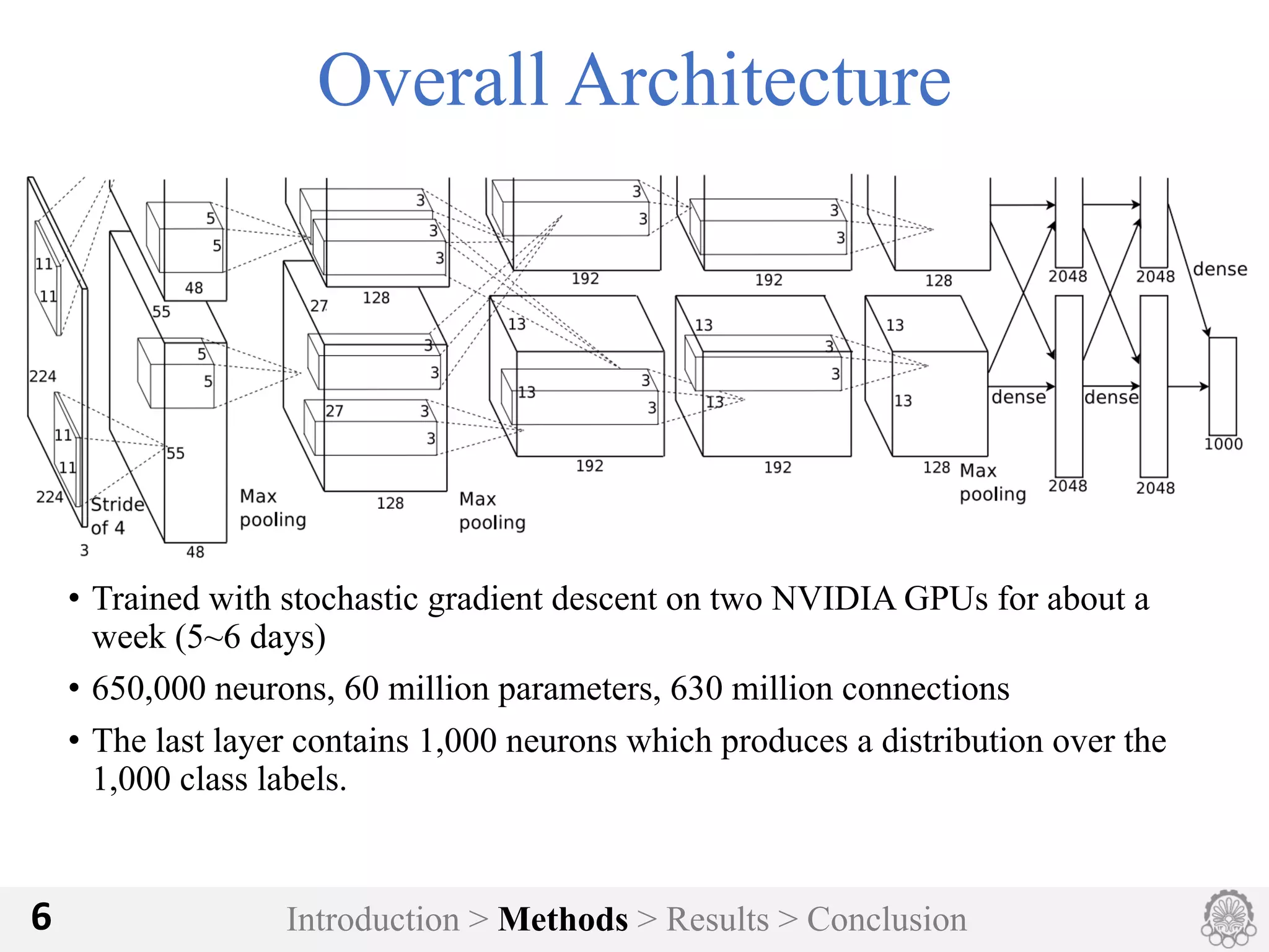 Introduction > Methods > Results > Conclusion6
Overall Architecture
• Trained with stochastic gradient descent on two NVIDIA GPUs for about a
week (5~6 days)
• 650,000 neurons, 60 million parameters, 630 million connections
• The last layer contains 1,000 neurons which produces a distribution over the
1,000 class labels.
 