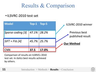 Model Top-1 Top-5
Sparse	coding [3] 47.1% 28.2%
SIFT	+	FVs	[4] 45.7% 25.7%
CNN 37.5 17.0%
Introduction > Methods > Results > Conclusion11
Results & Comparison
•ILSVRC-2010	test	set
ILSVRC-2010	winner
Previous	best
published	result
Our	Method
Comparison	of	results	on	ILSRVCs	2010	
test	set.	In	italics	best	results	achieved	
by	others.	
 