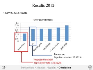 Introduction > Methods > Results > Conclusion16
Results 2012
• ILSVRC-2012	results
Proposed	method
Top-5	error	rate	:	16.422%
Runner-up
Top-5	error	rate	:	26.172%
 