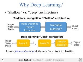 Introduction > Methods > Results > Conclusion4
Why Deep Learning?
•“Shallow” vs. “deep” architectures
Learn a feature hierarchy all the way from pixels to classifier
Hand	Designed	
Feature	
Extraction
Trainable	
Classifier
Layer	1 Layer	N
Simpler	
classifier
 