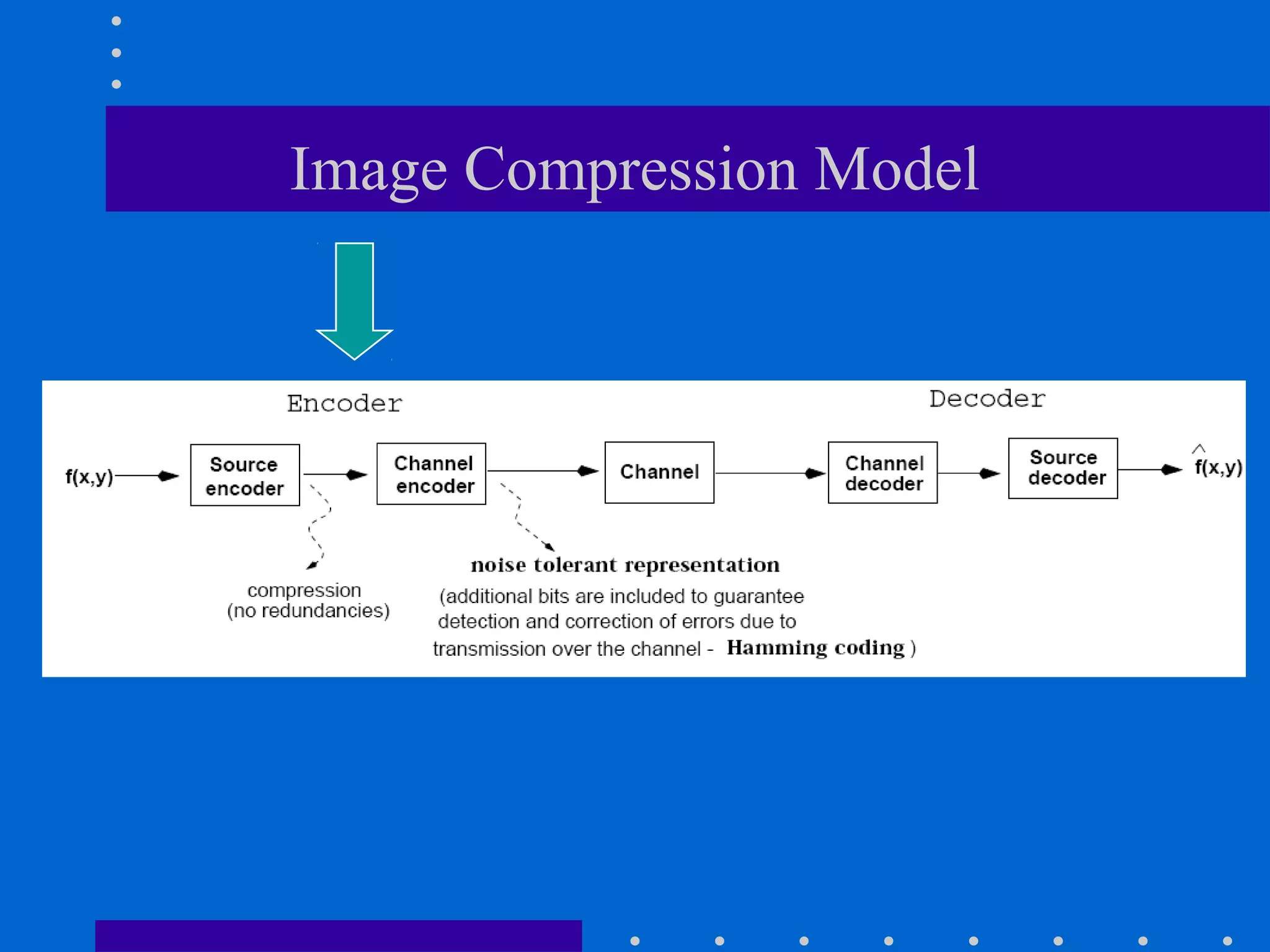 Image Compression Model
 