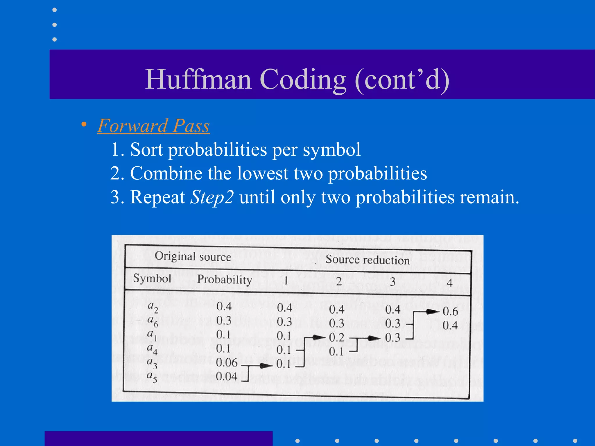 Huffman Coding (cont’d)
• Forward Pass
1. Sort probabilities per symbol
2. Combine the lowest two probabilities
3. Repeat Step2 until only two probabilities remain.
 