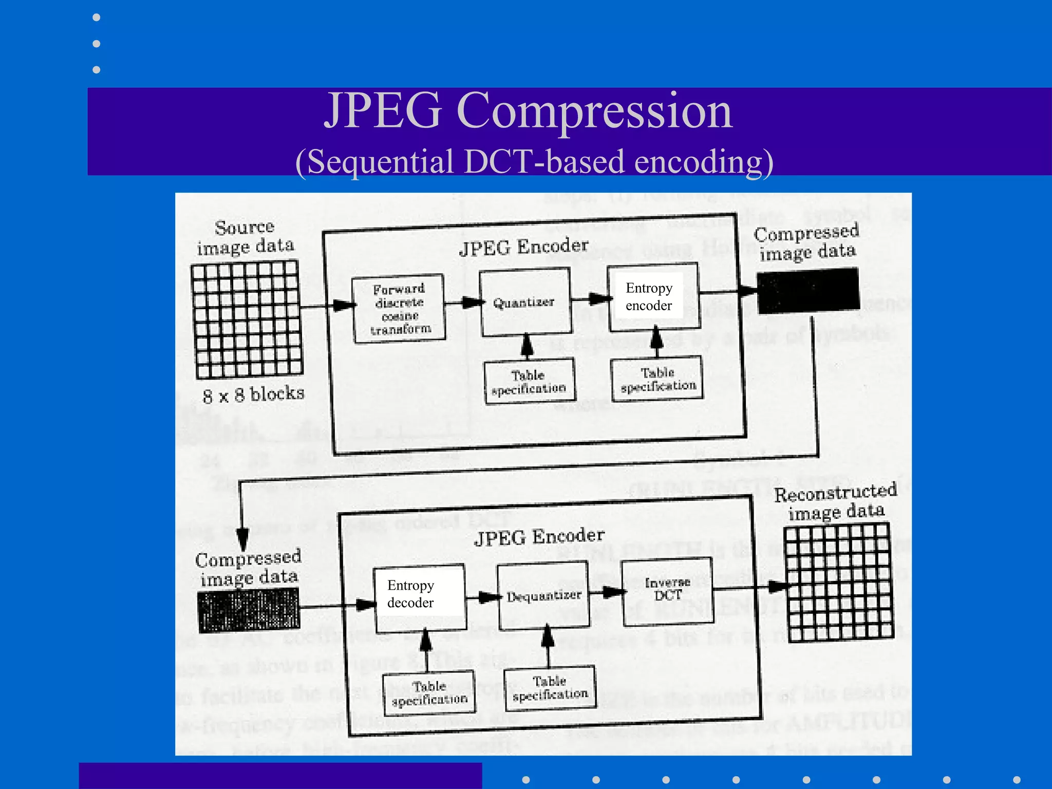 JPEG Compression
(Sequential DCT-based encoding)
Entropy
encoder
Entropy
decoder
 