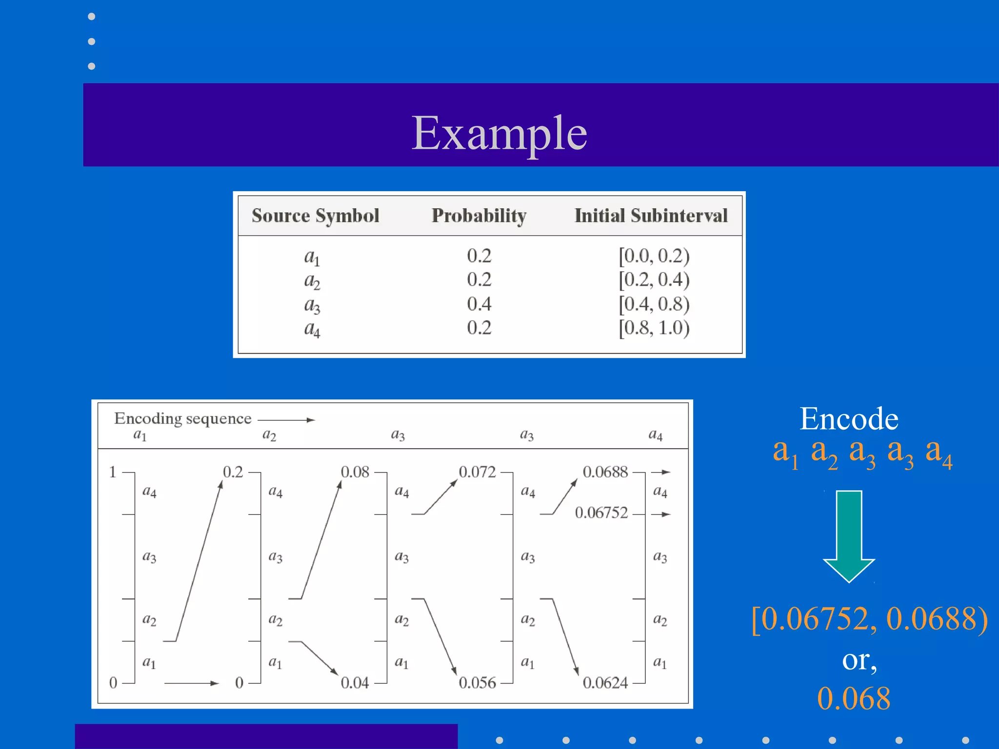 Example
a1 a2 a3 a3 a4
[0.06752, 0.0688)
or,
0.068
Encode
 