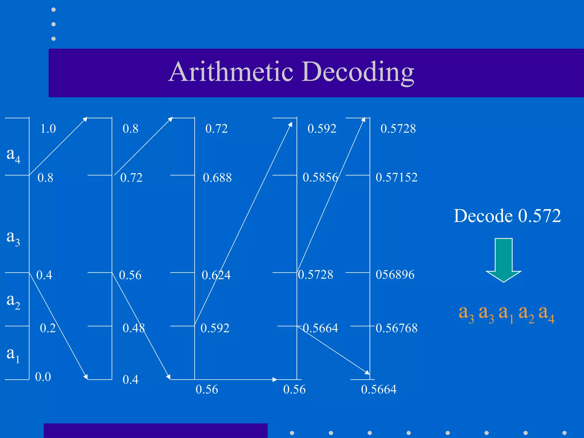 1.0
0.8
0.4
0.2
0.8
0.72
0.56
0.48
0.40.0
0.72
0.688
0.624
0.592
0.592
0.5856
0.5728
0.5664
a3 a3 a1 a2 a4
0.5728
0.57152
056896
0.56768
0.56 0.56 0.5664
Decode 0.572
Arithmetic Decoding
a1
a2
a3
a4
 