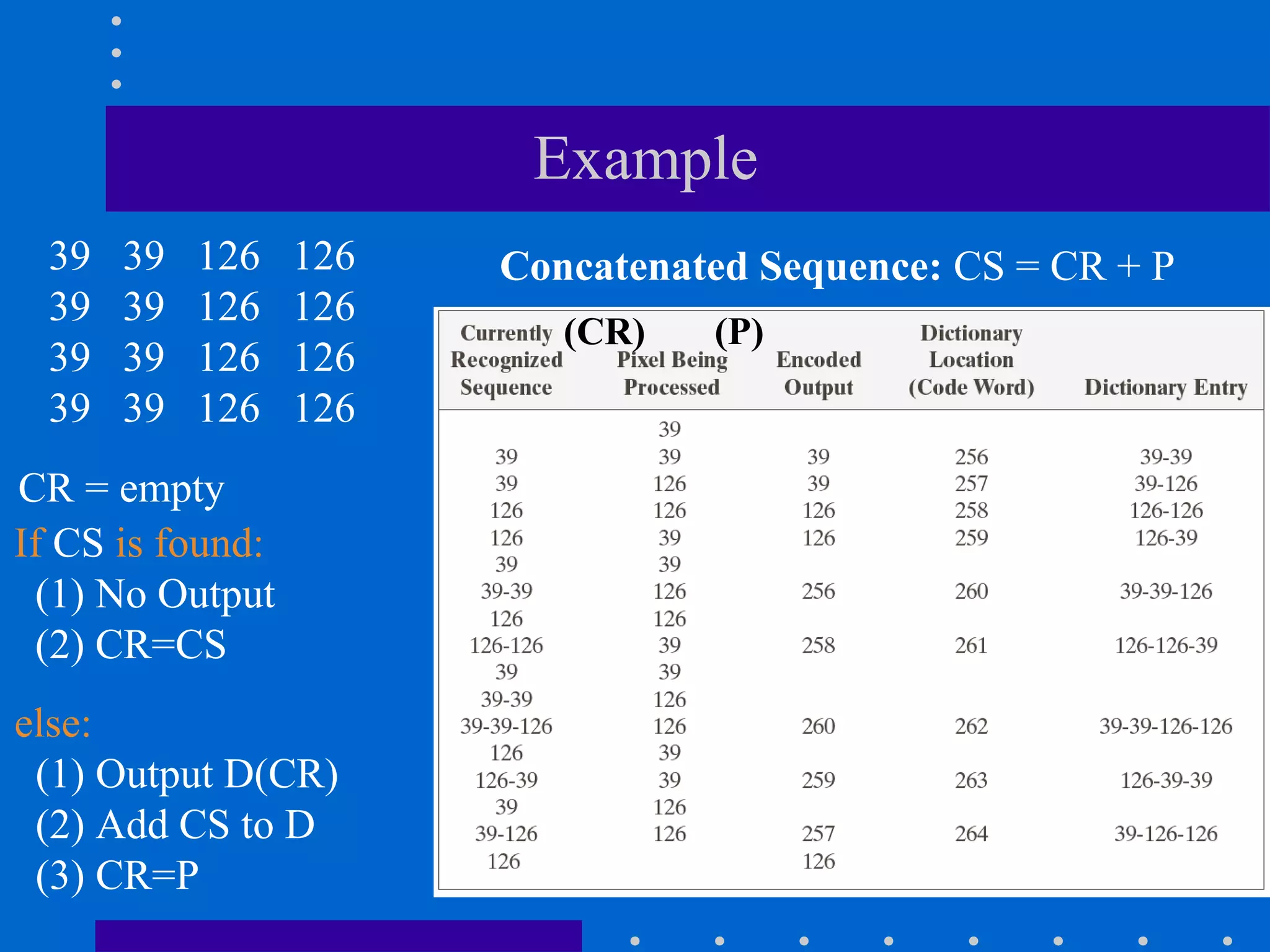 Example
39 39 126 126
39 39 126 126
39 39 126 126
39 39 126 126
Concatenated Sequence: CS = CR + P
else:
(1) Output D(CR)
(2) Add CS to D
(3) CR=P
If CS is found:
(1) No Output
(2) CR=CS
(CR) (P)
CR = empty
 