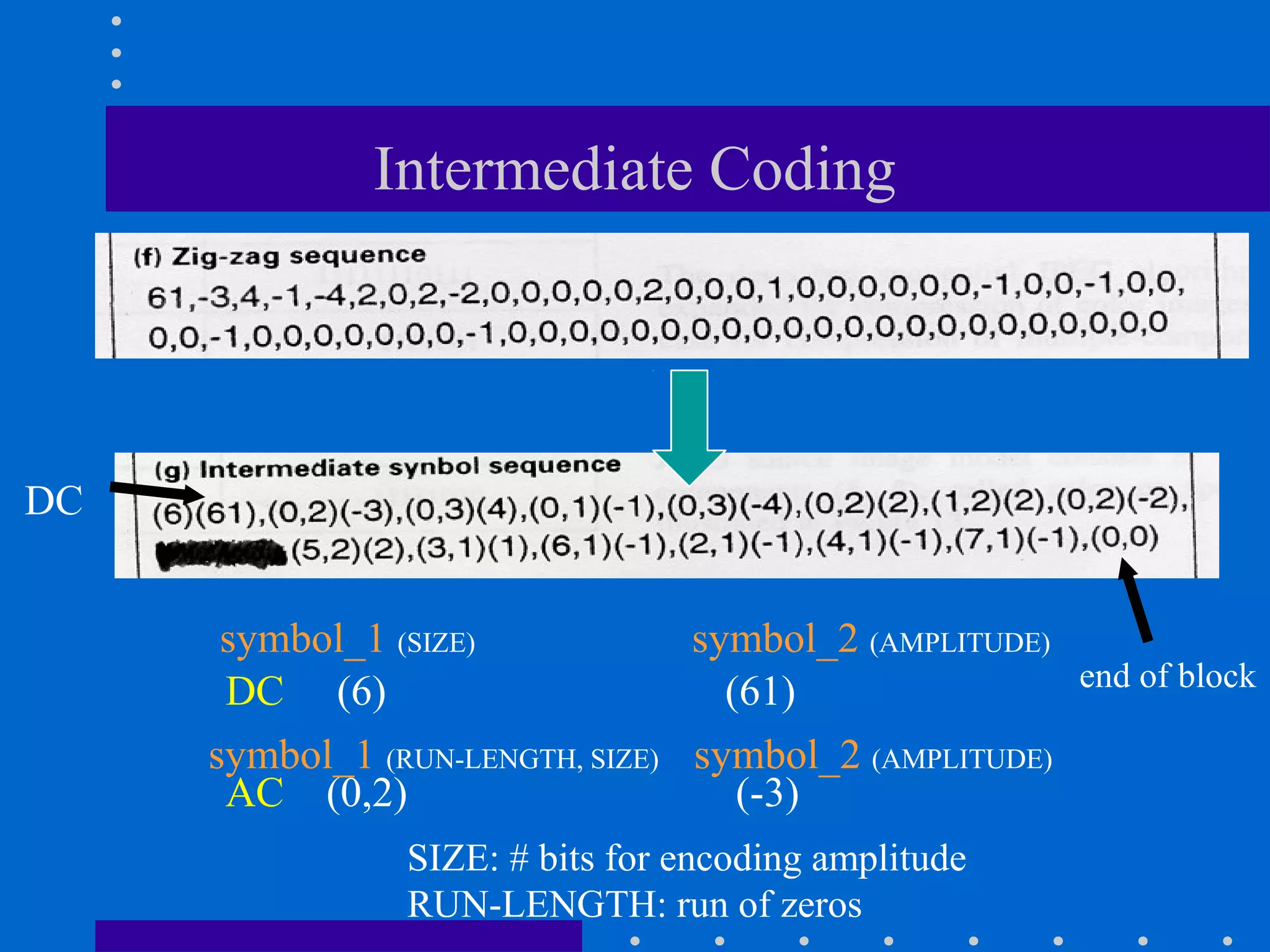Intermediate Coding
symbol_1 (SIZE) symbol_2 (AMPLITUDE)
DC
DC (6) (61)
AC (0,2) (-3)
end of block
symbol_1 (RUN-LENGTH, SIZE) symbol_2 (AMPLITUDE)
SIZE: # bits for encoding amplitude
RUN-LENGTH: run of zeros
 