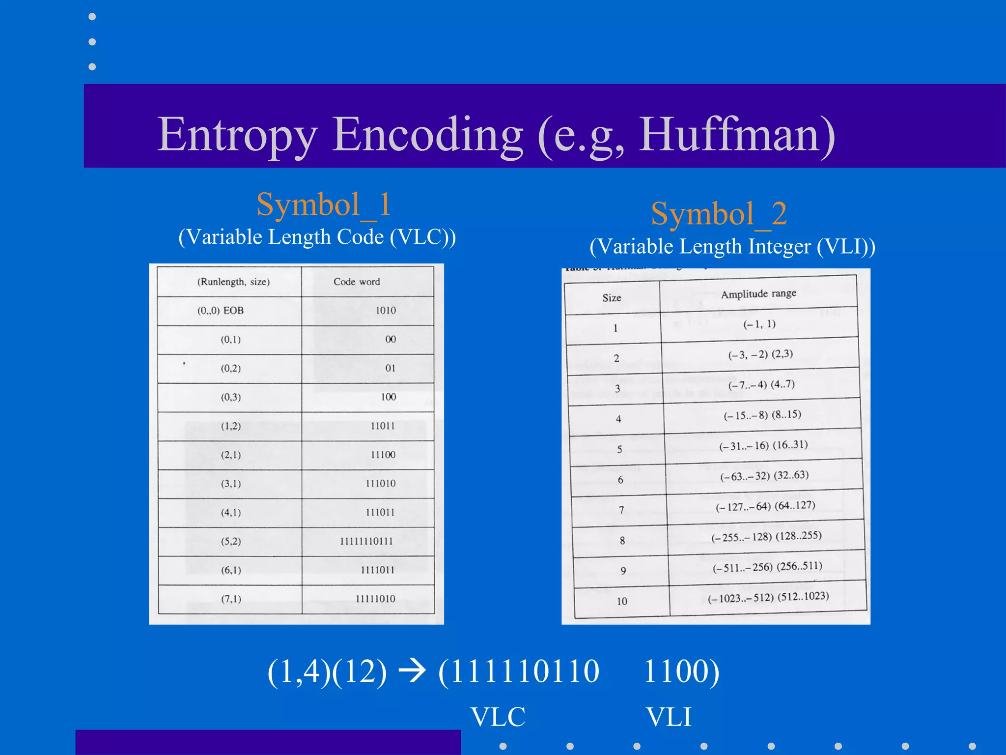 Entropy Encoding (e.g, Huffman)
Symbol_1
(Variable Length Code (VLC))
Symbol_2
(Variable Length Integer (VLI))
(1,4)(12)  (111110110 1100)
VLC VLI
 