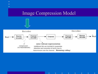 Image Compression Model
 