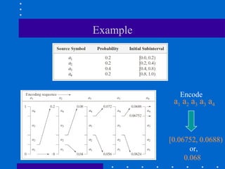 Example
a1 a2 a3 a3 a4
[0.06752, 0.0688)
or,
0.068
Encode
 