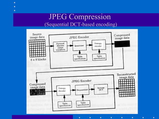 JPEG Compression
(Sequential DCT-based encoding)
Entropy
encoder
Entropy
decoder
 