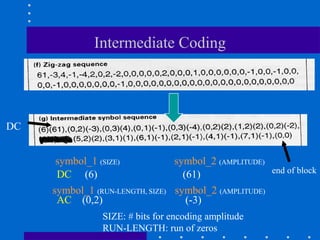 Intermediate Coding
symbol_1 (SIZE) symbol_2 (AMPLITUDE)
DC
DC (6) (61)
AC (0,2) (-3)
end of block
symbol_1 (RUN-LENGTH, SIZE) symbol_2 (AMPLITUDE)
SIZE: # bits for encoding amplitude
RUN-LENGTH: run of zeros
 
