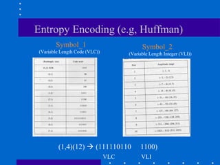 Entropy Encoding (e.g, Huffman)
Symbol_1
(Variable Length Code (VLC))
Symbol_2
(Variable Length Integer (VLI))
(1,4)(12)  (111110110 1100)
VLC VLI
 