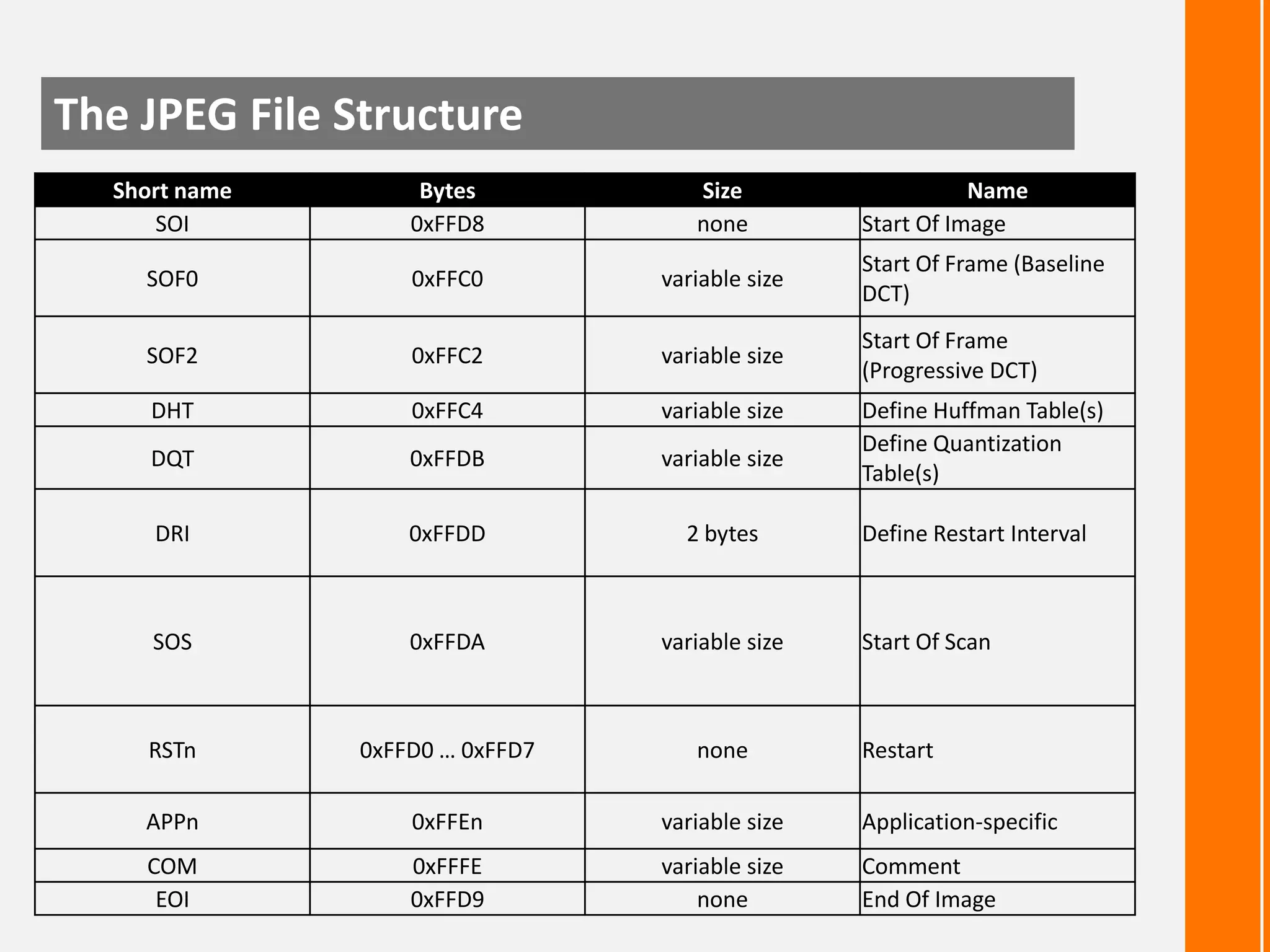 The JPEG File Structure
Short name
SOI

Bytes
0xFFD8

Size
none

Name
Start Of Image

SOF0

0xFFC0

variable size

Start Of Frame (Baseline
DCT)

SOF2

0xFFC2

variable size

Start Of Frame
(Progressive DCT)

DHT

0xFFC4

variable size

DQT

0xFFDB

variable size

DRI

0xFFDD

2 bytes

SOS

0xFFDA

variable size

RSTn

0xFFD0 … 0xFFD7

none

APPn

0xFFEn

variable size

Application-specific

COM
EOI

0xFFFE
0xFFD9

variable size
none

Comment
End Of Image

Define Huffman Table(s)
Define Quantization
Table(s)

Define Restart Interval

Start Of Scan

Restart

 