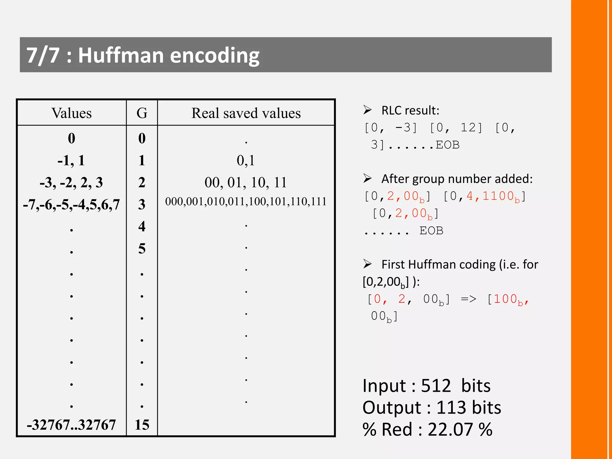 7/7 : Huffman encoding
Values

G

0
0
-1, 1
1
-3, -2, 2, 3
2
-7,-6,-5,-4,5,6,7 3
.
4
.
5
.
.
.
.
.
.
.
.
.
.
.
.
.
.
-32767..32767 15

Real saved values
.
0,1
00, 01, 10, 11
000,001,010,011,100,101,110,111

.
.
.
.
.
.
.
.
.

 RLC result:
[0, -3] [0, 12] [0,
3]......EOB
 After group number added:
[0,2,00b] [0,4,1100b]
[0,2,00b]
...... EOB
 First Huffman coding (i.e. for
[0,2,00b] ):
[0, 2, 00b] => [100b,
00b]

Input : 512 bits
Output : 113 bits
% Red : 22.07 %

 