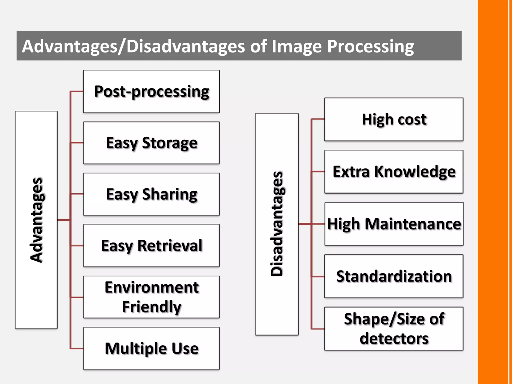 Advantages/Disadvantages of Image Processing
Post-processing
High cost

Easy Sharing
Easy Retrieval

Environment
Friendly
Multiple Use

Disadvantages

Advantages

Easy Storage
Extra Knowledge
High Maintenance
Standardization
Shape/Size of
detectors

 