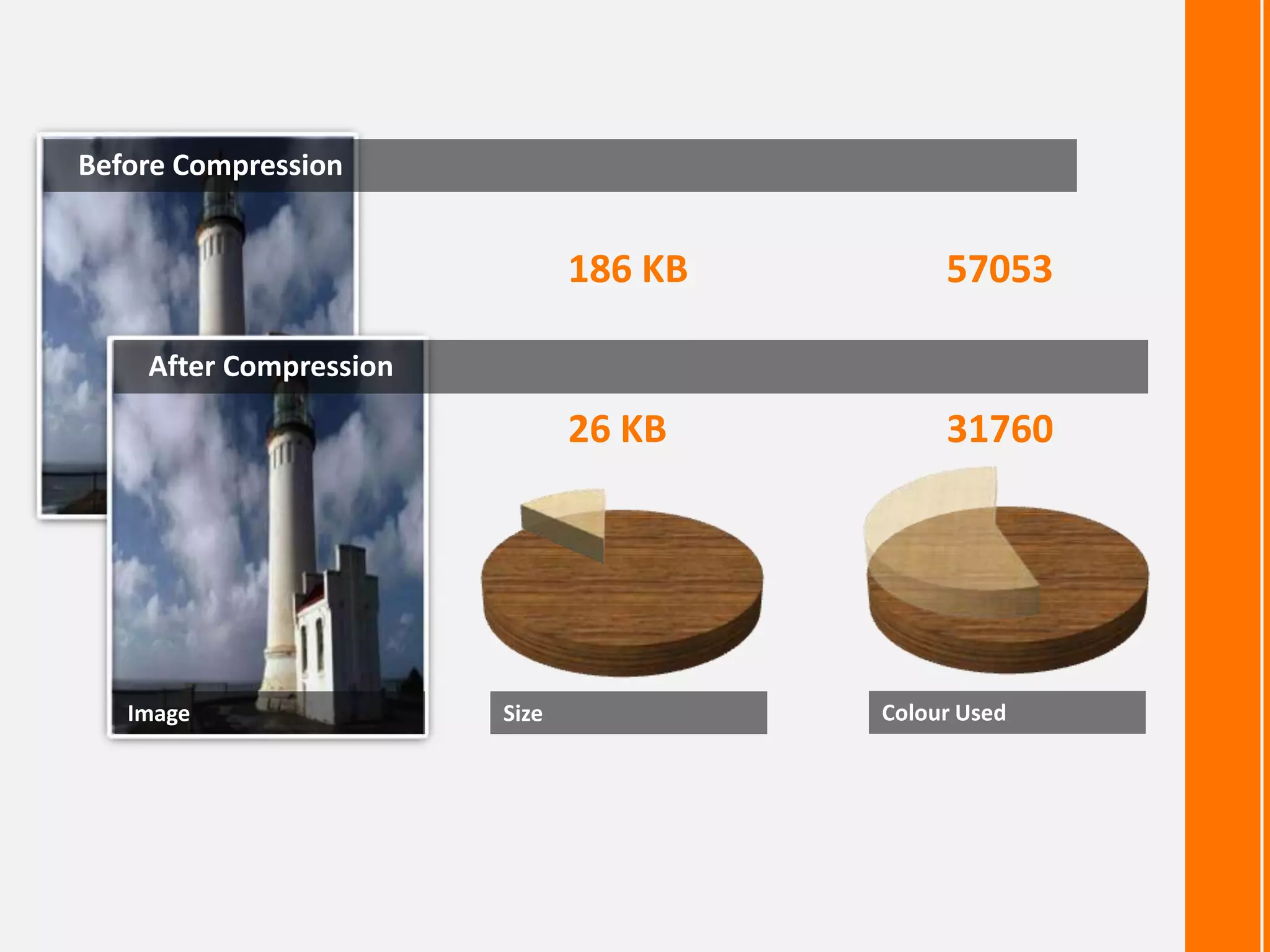 Before Compression

186 KB

57053

26 KB

31760

After Compression

Image

Size

Colour Used

 