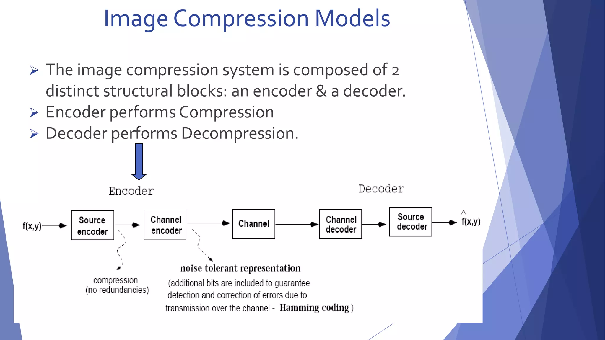 Image Compression Models 
 The image compression system is composed of 2 
distinct structural blocks: an encoder & a decoder. 
 Encoder performs Compression 
 Decoder performs Decompression. 
 
