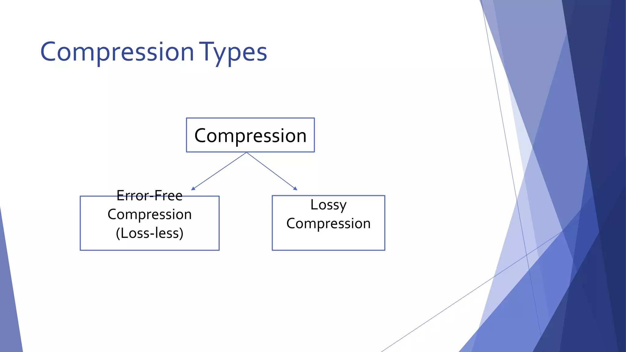 Compression Types 
Compression 
Error-Free 
Compression 
(Loss-less) 
Lossy 
Compression 
 