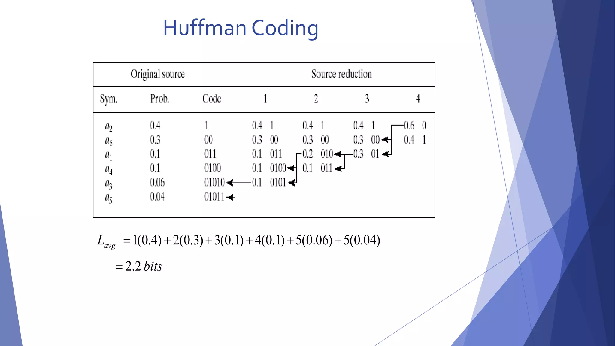 Huffman Coding 
1(0.4) 2(0.3) 3(0.1) 4(0.1) 5(0.06) 5(0.04) 
bits 
Lavg 
2.2 
 
      
 