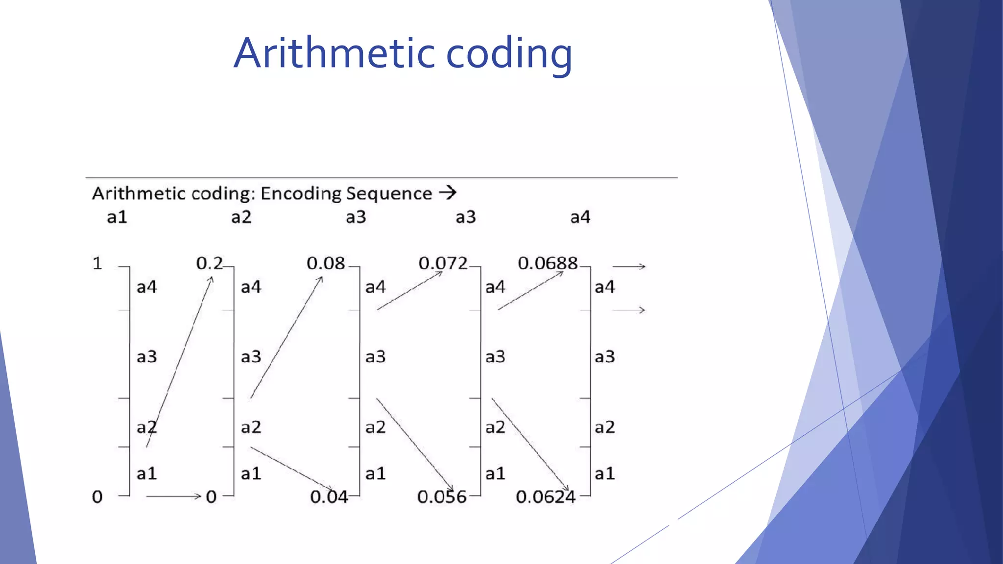Arithmetic coding 
 