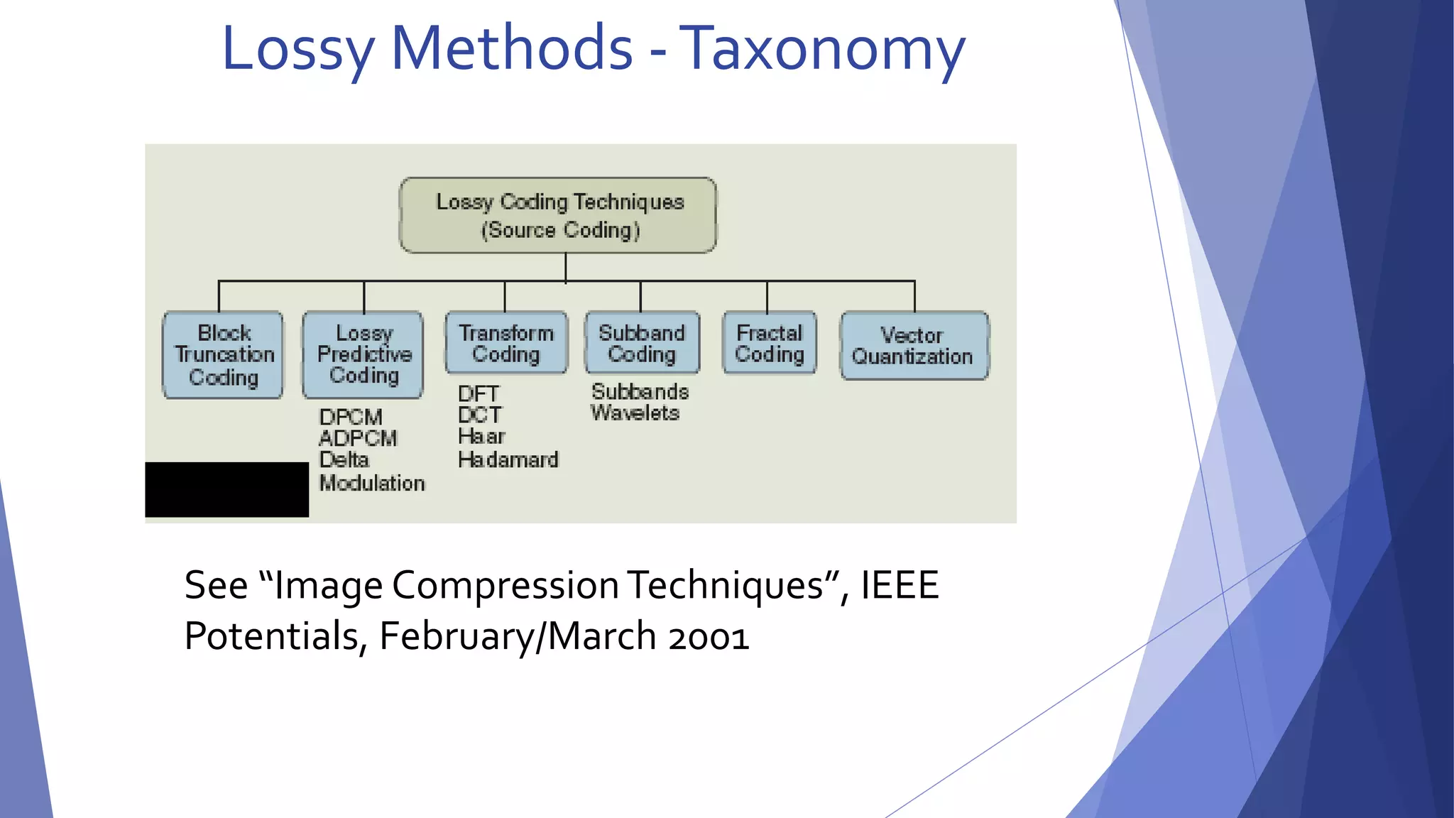 Lossy Methods -Taxonomy 
See “Image Compression Techniques”, IEEE 
Potentials, February/March 2001 
 