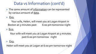Data vs Information (cont’d) 
 The same amount of information can be represented 
by various amount of data. 
 Ex1: 
Your wife, Helen, will meet you at Logan Airport in 
Boston at 5 minutes past 6:00 pm tomorrow night 
 Ex2: 
Your wife will meet you at Logan Airport at 5 minutes 
past 6:00 pm tomorrow night 
 Ex3: 
Helen will meet you at Logan at 6:00 pm tomorrow night 
 