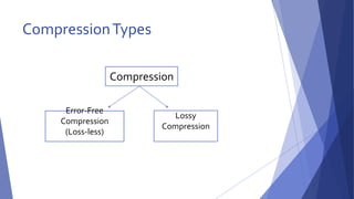 Compression Types 
Compression 
Error-Free 
Compression 
(Loss-less) 
Lossy 
Compression 
 