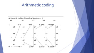 Arithmetic coding 
 