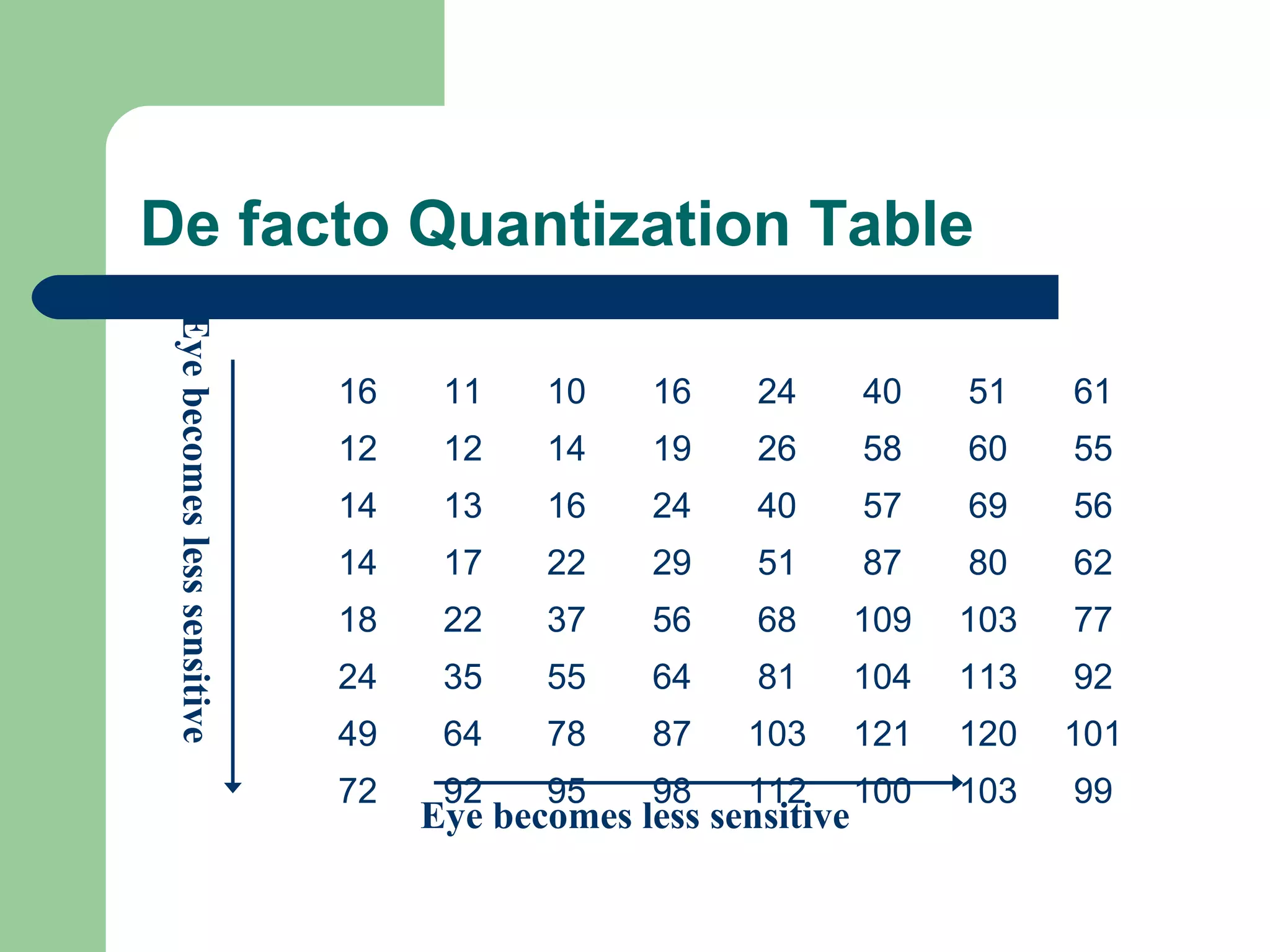 De facto Quantization Table
16 11 10 16 24 40 51 61
12 12 14 19 26 58 60 55
14 13 16 24 40 57 69 56
14 17 22 29 51 87 80 62
18 22 37 56 68 109 103 77
24 35 55 64 81 104 113 92
49 64 78 87 103 121 120 101
72 92 95 98 112 100 103 99
Eye becomes less sensitive
Eyebecomeslesssensitive
 