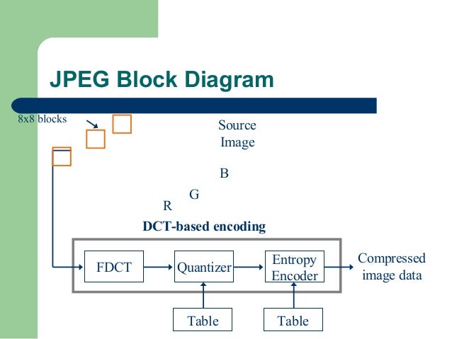 Why Image compression is Necessary? block diagram of jpeg encoder 