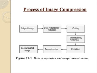 Process of Image Compression
 