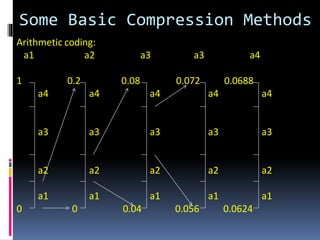 Arithmetic Coding Image Compression Code Image compression 14_04_2020 (1) | PPTX